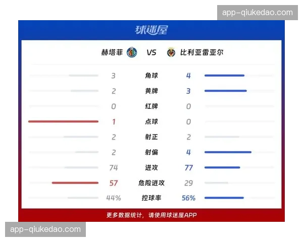 赫塔菲0-0奥萨苏纳，双方合计仅3次射正